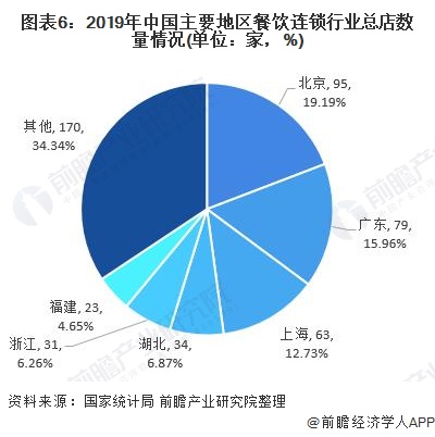 十张图了解2020年中国餐饮连锁行业现状、竞争格局与发展趋势分析 区域集中度提高与连锁深化